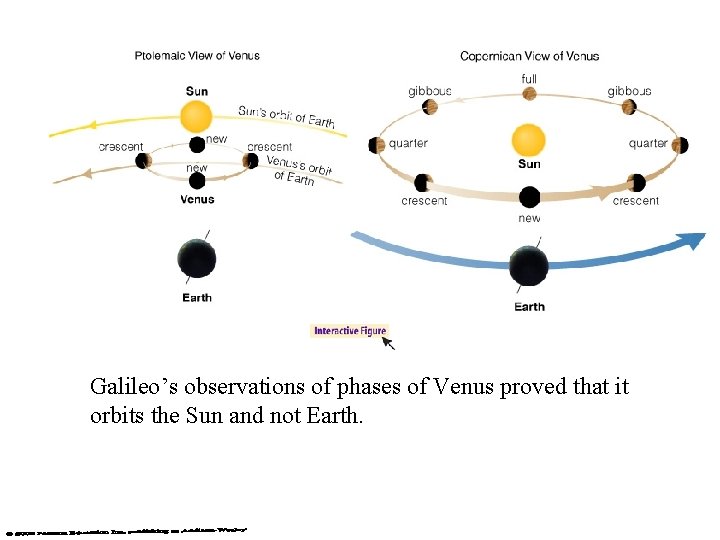 Galileo’s observations of phases of Venus proved that it orbits the Sun and not Galileo’s observations of phases of Venus proved that it orbits the Sun and not