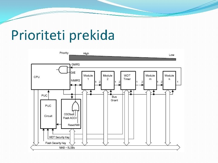 Prioriteti prekida 