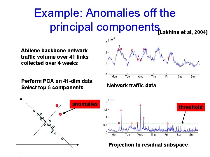Example: Anomalies off the principal components[Lakhina et al, 2004] Abilene backbone network traffic volume