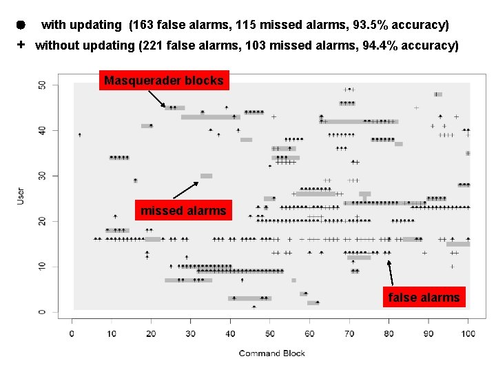 with updating (163 false alarms, 115 missed alarms, 93. 5% accuracy) + without updating