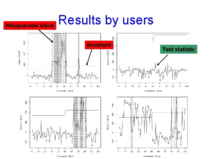 Masquerader block Results by users threshold Test statistic 