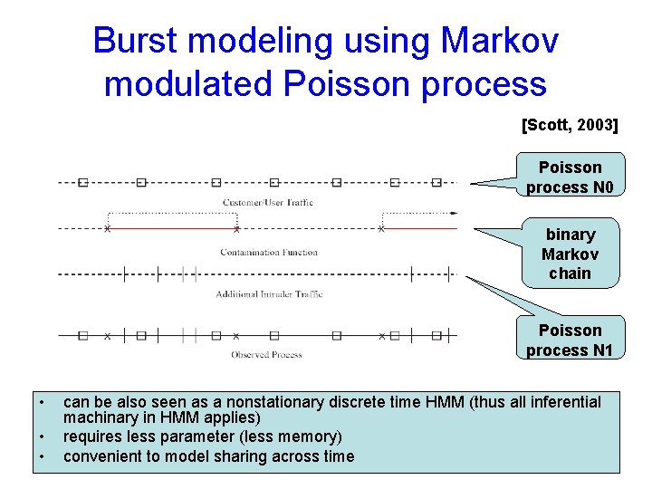 Burst modeling using Markov modulated Poisson process [Scott, 2003] Poisson process N 0 binary