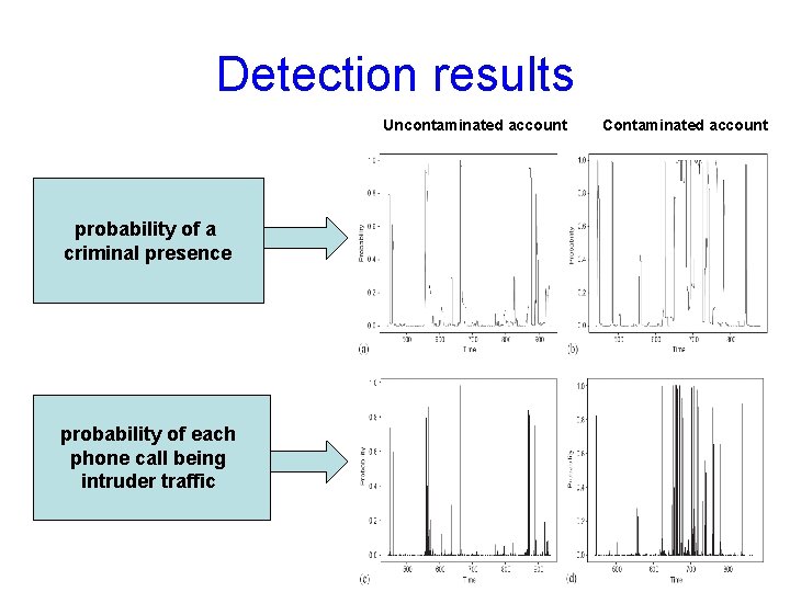 Detection results Uncontaminated account probability of a criminal presence probability of each phone call