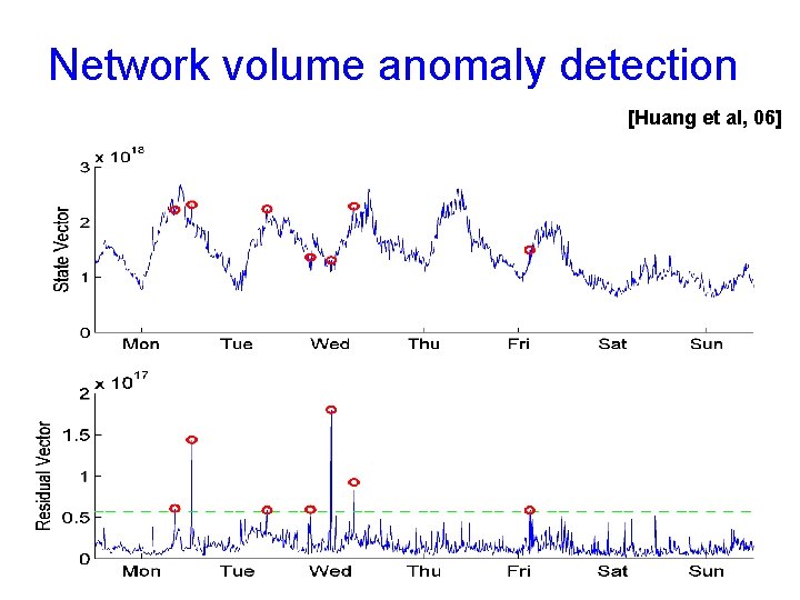 Network volume anomaly detection [Huang et al, 06] 