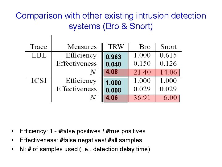 Comparison with other existing intrusion detection systems (Bro & Snort) 0. 963 0. 040