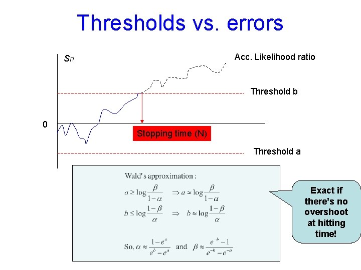 Thresholds vs. errors Acc. Likelihood ratio Sn Threshold b 0 Stopping time (N) Threshold