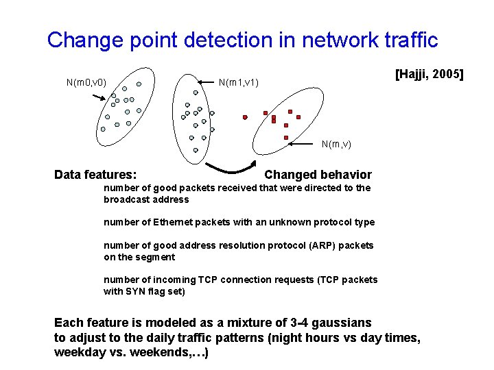 Change point detection in network traffic N(m 0, v 0) [Hajji, 2005] N(m 1,