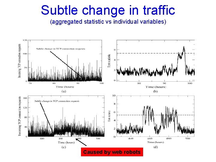 Subtle change in traffic (aggregated statistic vs individual variables) Caused by web robots 