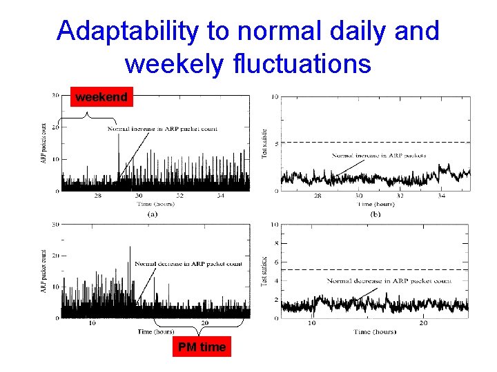 Adaptability to normal daily and weekely fluctuations weekend PM time 