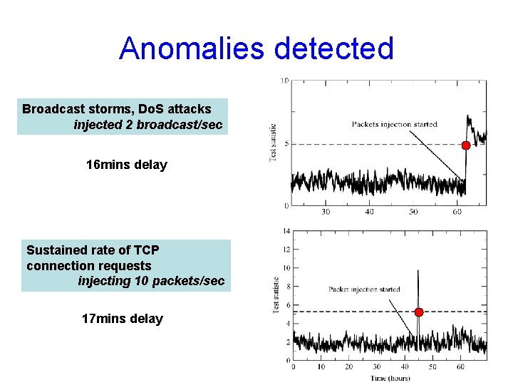 Anomalies detected Broadcast storms, Do. S attacks injected 2 broadcast/sec 16 mins delay Sustained