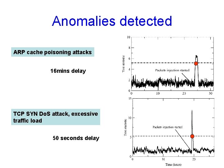 Anomalies detected ARP cache poisoning attacks 16 mins delay TCP SYN Do. S attack,