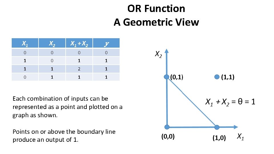 OR Function A Geometric View X 1 X 2 X 1 + X 2