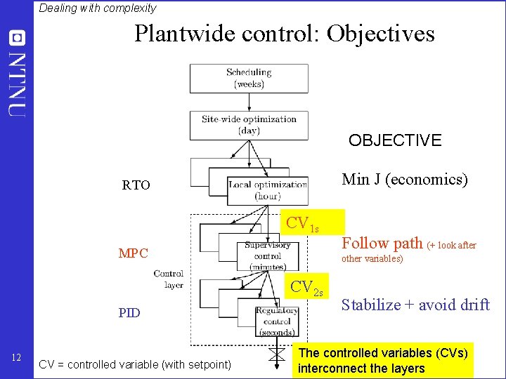 Dealing with complexity Plantwide control: Objectives OBJECTIVE Min J (economics) RTO CV 1 s
