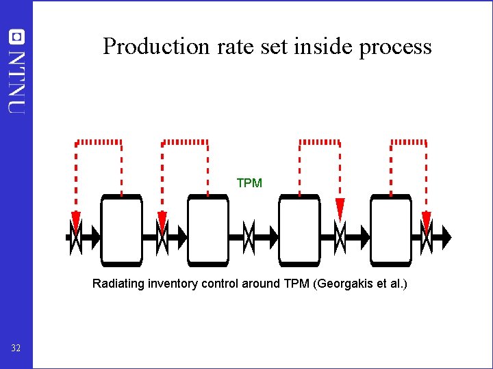 Production rate set inside process TPM Radiating inventory control around TPM (Georgakis et al.