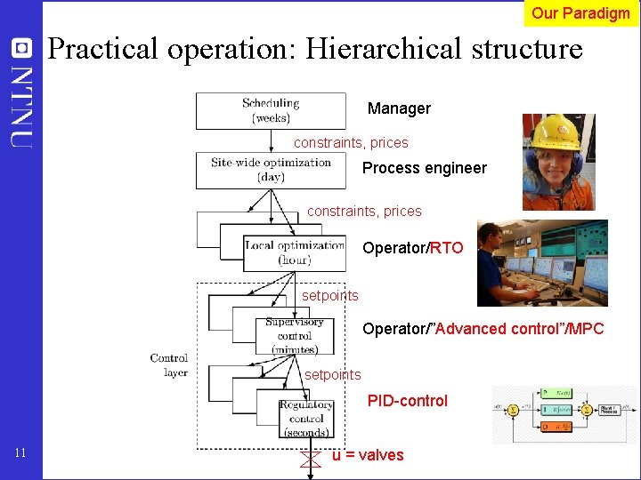 Our Paradigm Practical operation: Hierarchical structure Manager constraints, prices Process engineer constraints, prices Operator/RTO