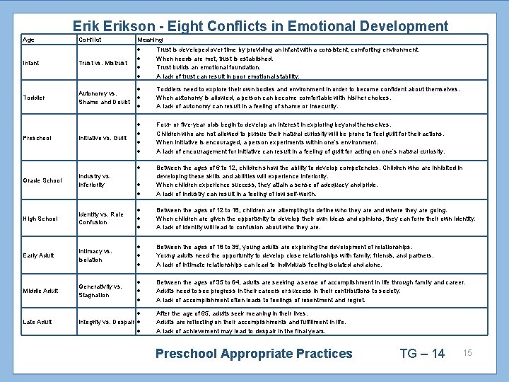 Erikson - Eight Conflicts in Emotional Development Age Conflict Meaning Infant Trust vs. Mistrust