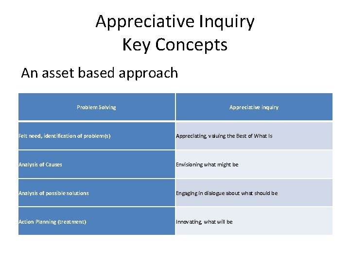 Appreciative Inquiry Key Concepts An asset based approach Problem Solving Appreciative inquiry Felt need,