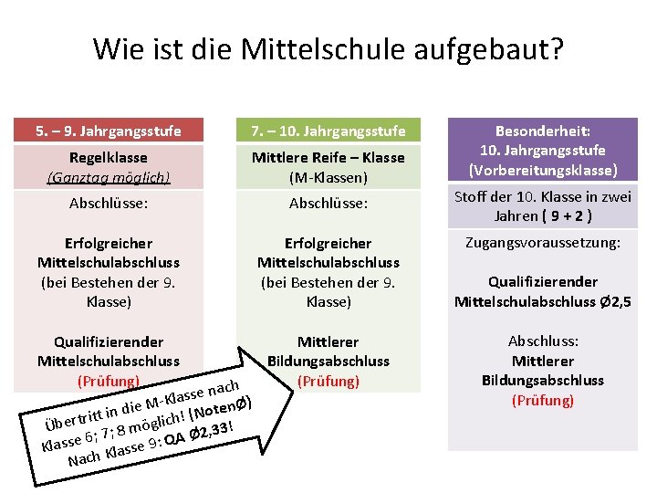 Wie ist die Mittelschule aufgebaut? 5. – 9. Jahrgangsstufe 7. – 10. Jahrgangsstufe Regelklasse