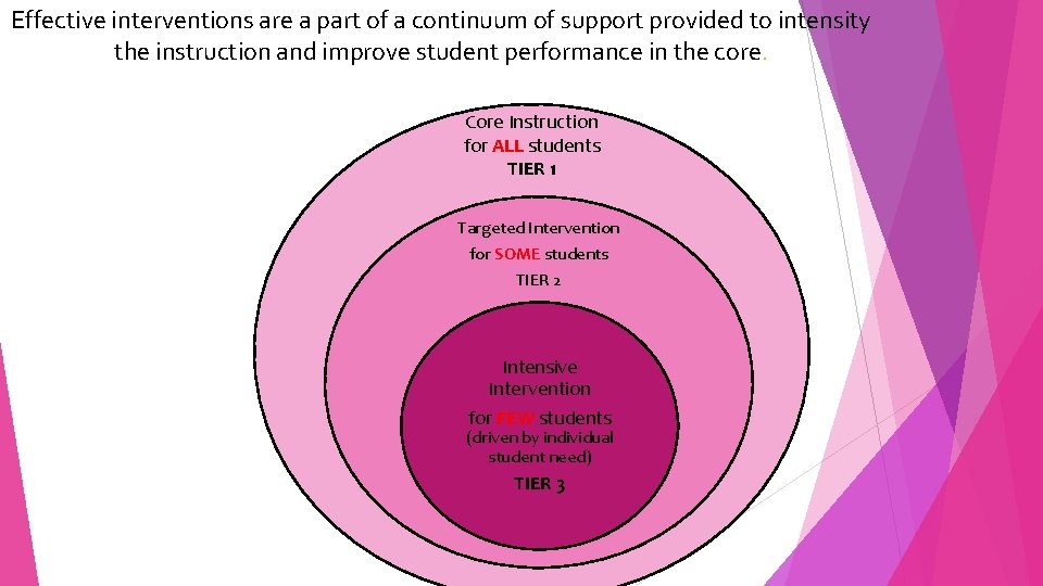 Effective interventions are a part of a continuum of support provided to intensity the