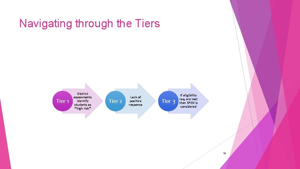 Navigating through the Tiers Tier 1 District assessments identify students as “high risk” Tier