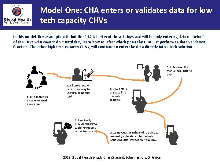 Model One: CHA enters or validates data for low tech capacity CHVs In this