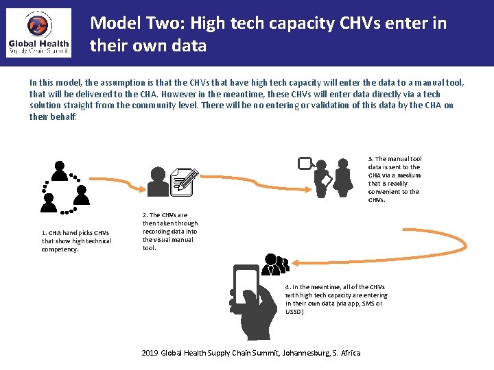 Model Two: High tech capacity CHVs enter in their own data In this model,