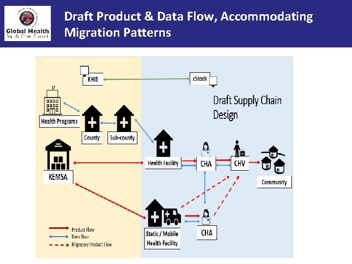 Draft Product & Data Flow, Accommodating Migration Patterns 2019 Global Health Supply Chain Summit,