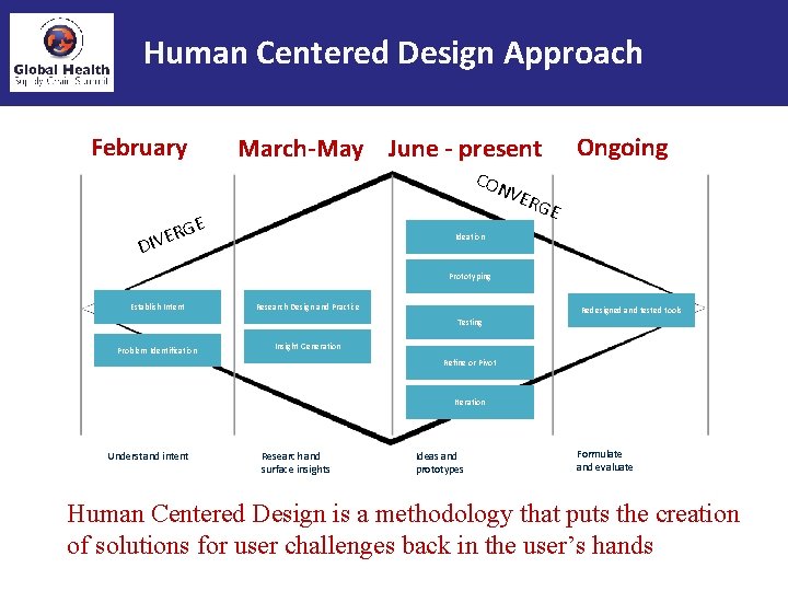 Human Centered Design Approach February March-May June - present Ongoing CON VER GE E