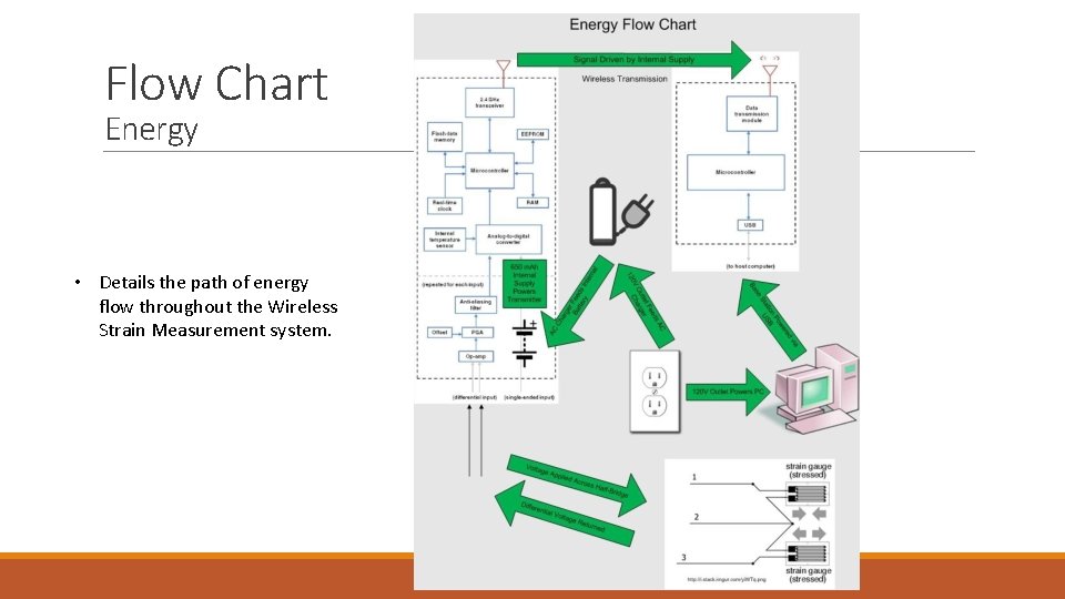 Flow Chart Energy • Details the path of energy flow throughout the Wireless Strain