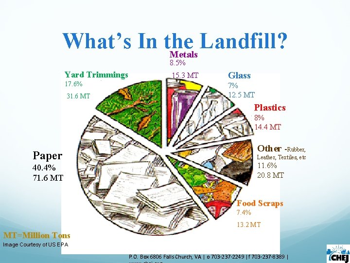 What’s In the Landfill? Metals 8. 5% Yard Trimmings 17. 6% 31. 6 MT What’s In the Landfill? Metals 8. 5% Yard Trimmings 17. 6% 31. 6 MT