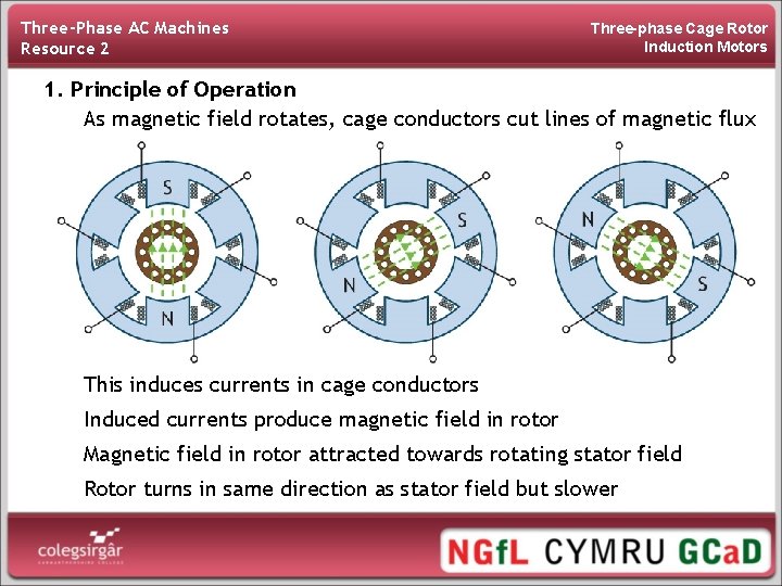 Three-Phase AC Machines Resource 2 Three-phase Cage Rotor Induction Motors 1. Principle of Operation