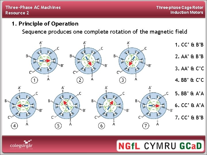Three-Phase AC Machines Resource 2 Three-phase Cage Rotor Induction Motors 1. Principle of Operation