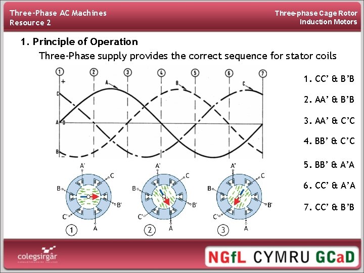 Three-Phase AC Machines Resource 2 Three-phase Cage Rotor Induction Motors 1. Principle of Operation