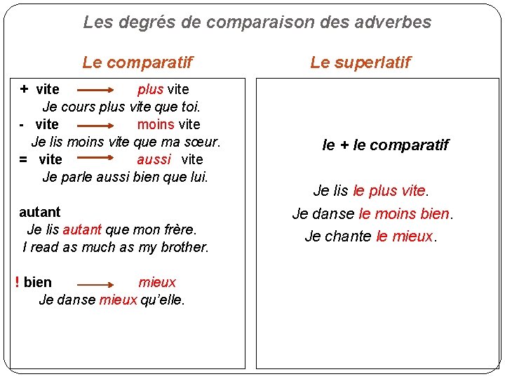 Les degrés de comparaison des adverbes Le comparatif + vite plus vite Je cours