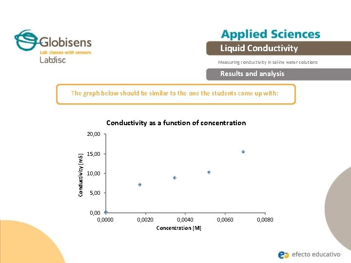 Liquid Conductivity Measuring conductivity in saline water solutions Results and analysis The graph below