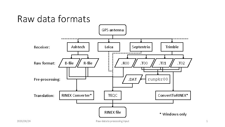 Raw data formats GPS antenna Receiver: Raw format: Ashtech B-file R-file . R 00