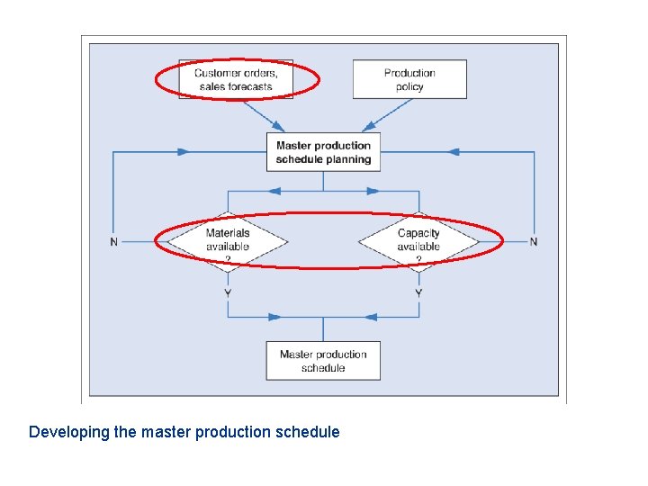 Developing the master production schedule 