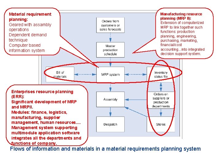 Material requirement planning: Geared with assambly operations Dependent demand technique Computer based information system
