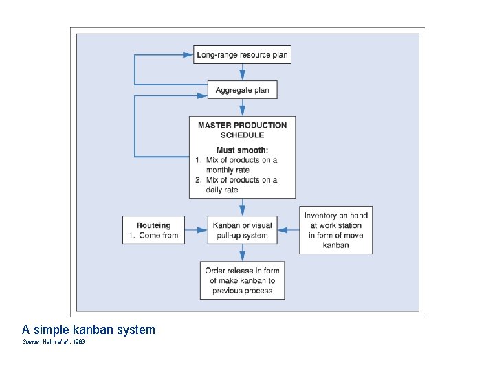 A simple kanban system Source: Hahn et al. , 1983 