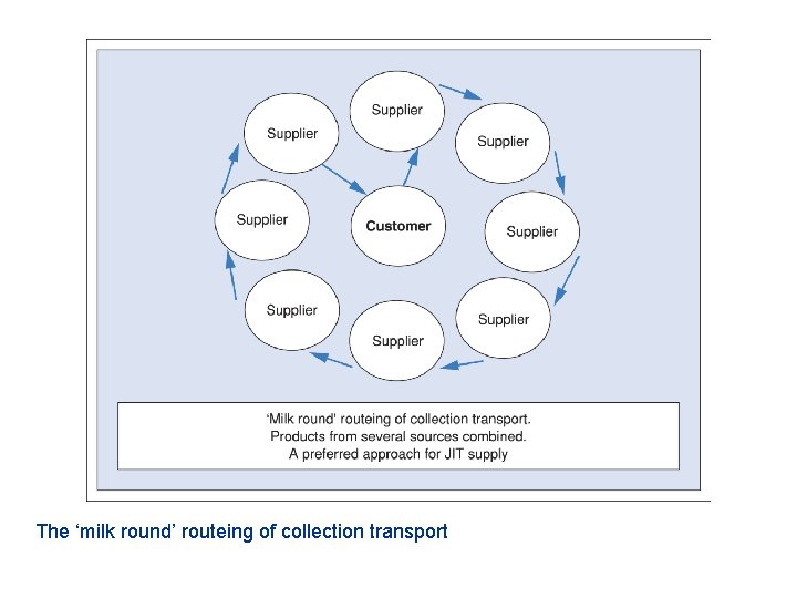 The ‘milk round’ routeing of collection transport 