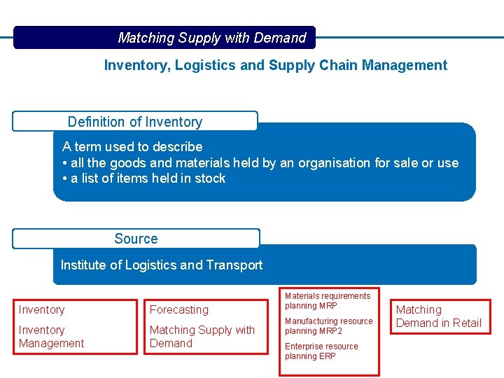 Matching Supply with Demand Inventory, Logistics and Supply Chain Management Definition of Inventory A