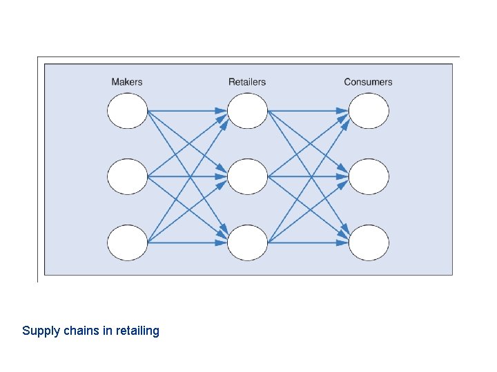 Supply chains in retailing 