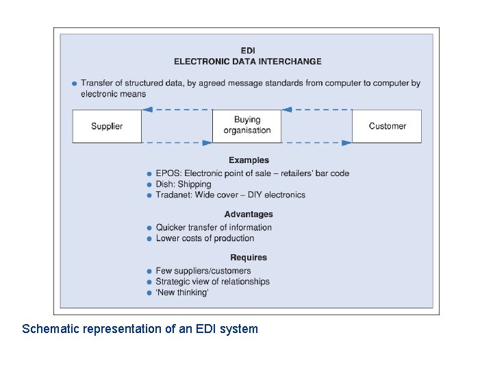 Schematic representation of an EDI system 