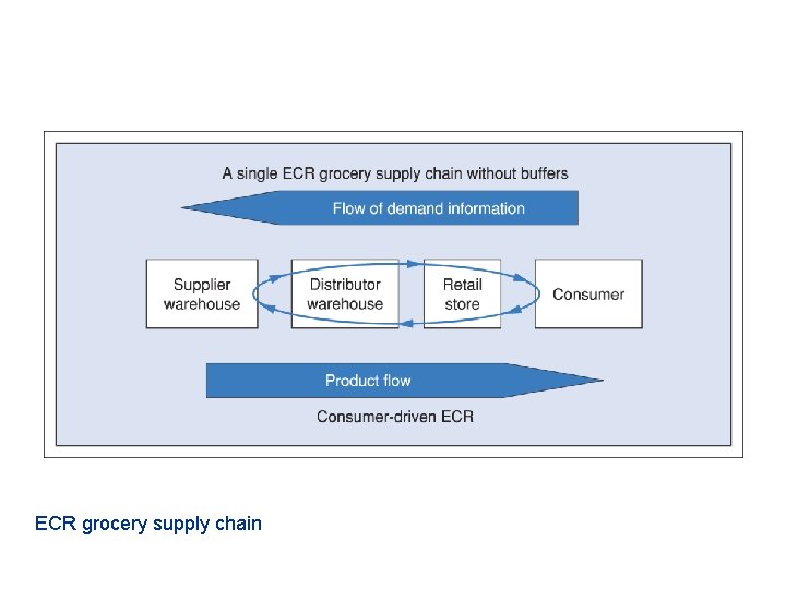 ECR grocery supply chain 