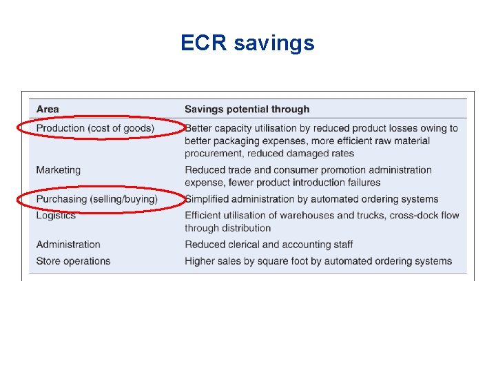 ECR savings 
