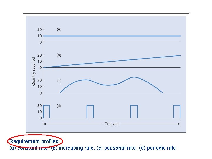 Requirement profiles: (a) constant rate; (b) increasing rate; (c) seasonal rate; (d) periodic rate