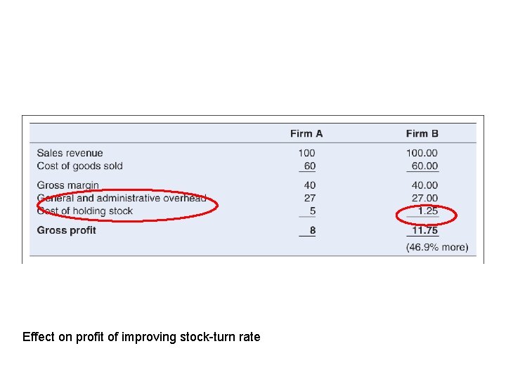 Effect on profit of improving stock-turn rate 