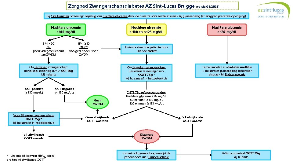 Zorgpad Zwangerschapsdiabetes AZ Sint-Lucas Brugge (versie 01/2021) Bij 1 ste trimester screening: bepaling van