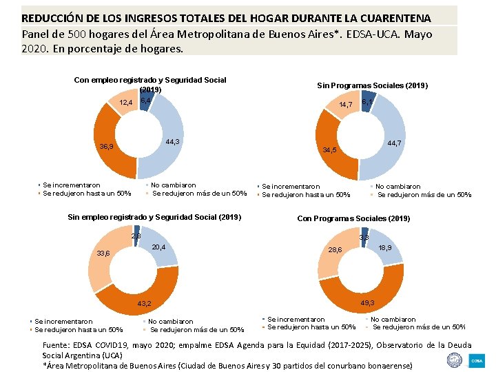 REDUCCIÓN DE LOS INGRESOS TOTALES DEL HOGAR DURANTE LA CUARENTENA Panel de 500 hogares