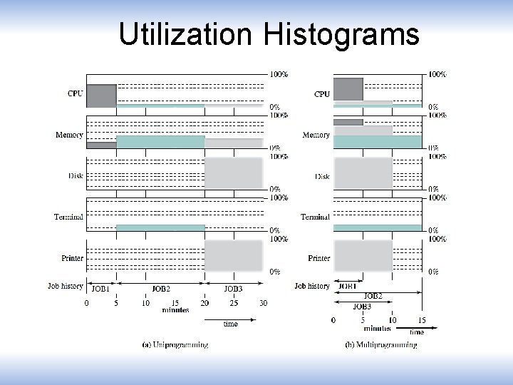 Utilization Histograms Utilization Histograms